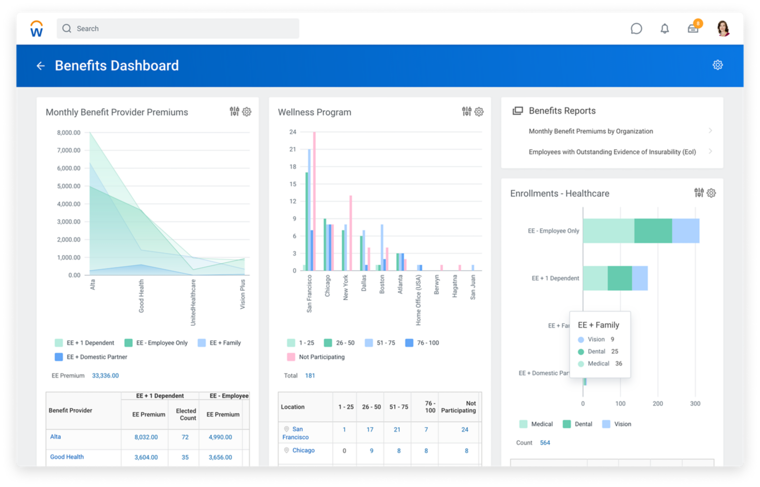 Benefits dashboard showing graphs for monthly benefit provider premiums and wellness program.