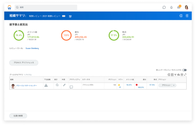 総予算と総支出を示す組織サマリを表示している報酬管理ダッシュボード。