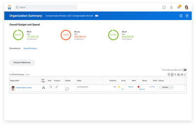 'Compensation Management Dashboard' met overzicht van organisatie en totaal budget en uitgaven.