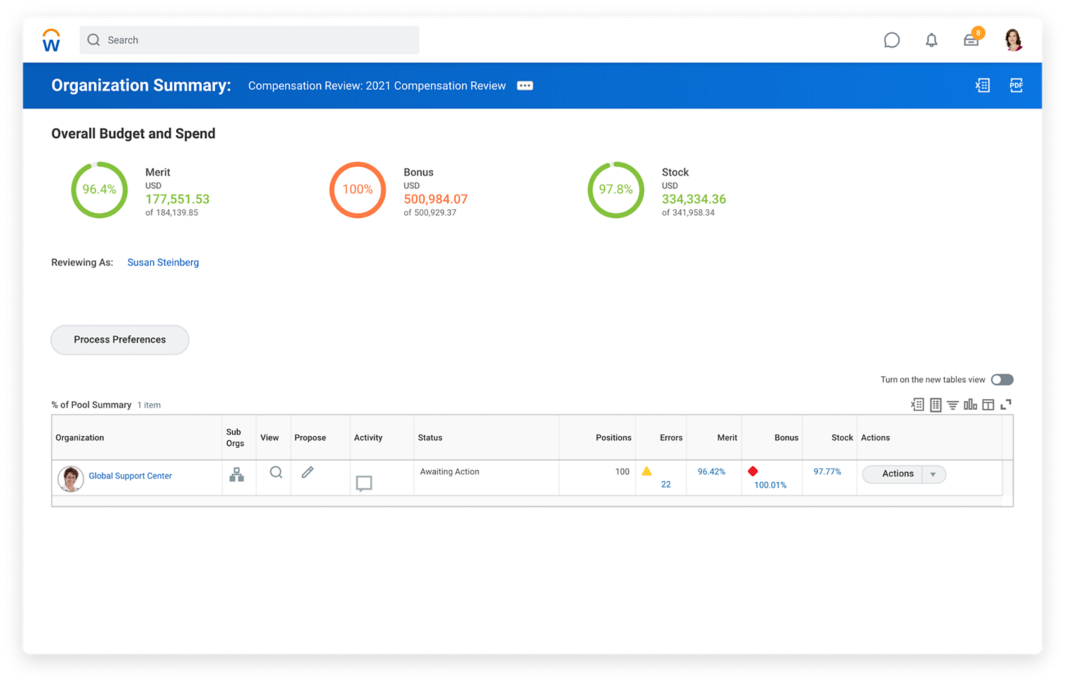 Compensation management dashboard showing organization summary with overall budget and spend.