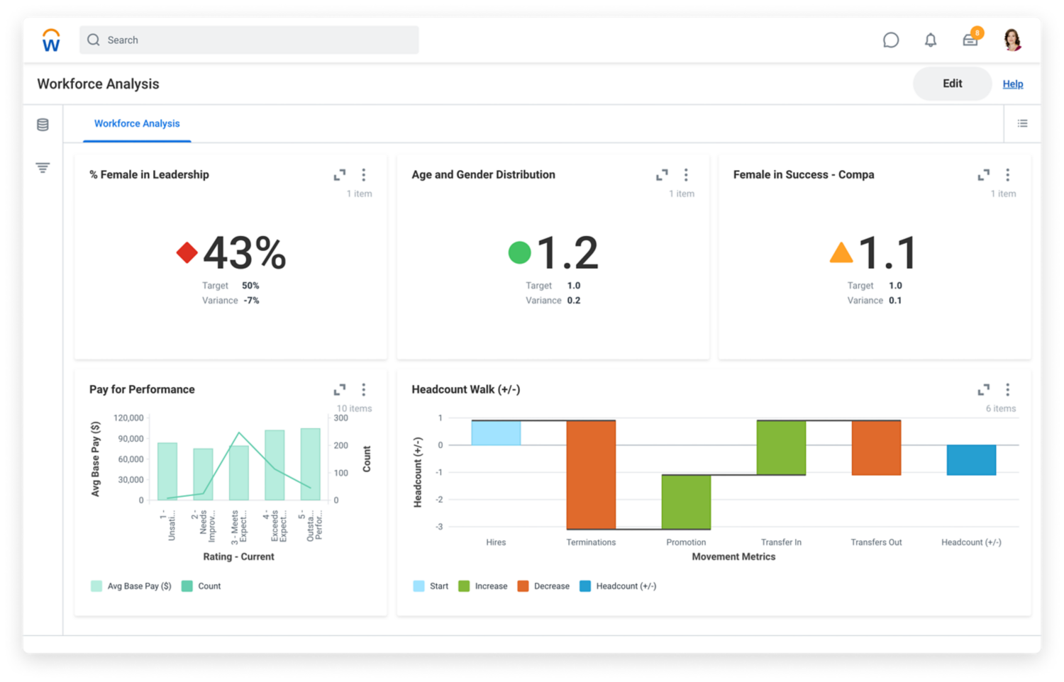 Workforce Analysis discovery board showing HR metrics. 