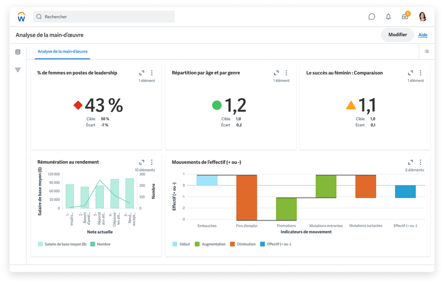 Tableau d’exploration pour l’analyse de la main-d’œuvre produit grâce aux fonctions essentielles de présentation de l’information dans Workday Human Capital Management