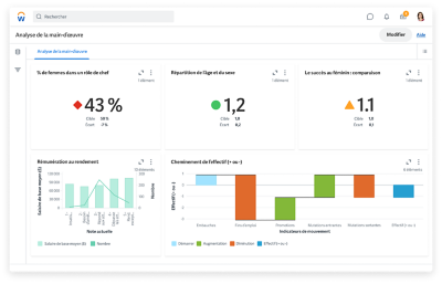 Tableau exploratoire de Workforce Analysis montrant des mesures en RH. 