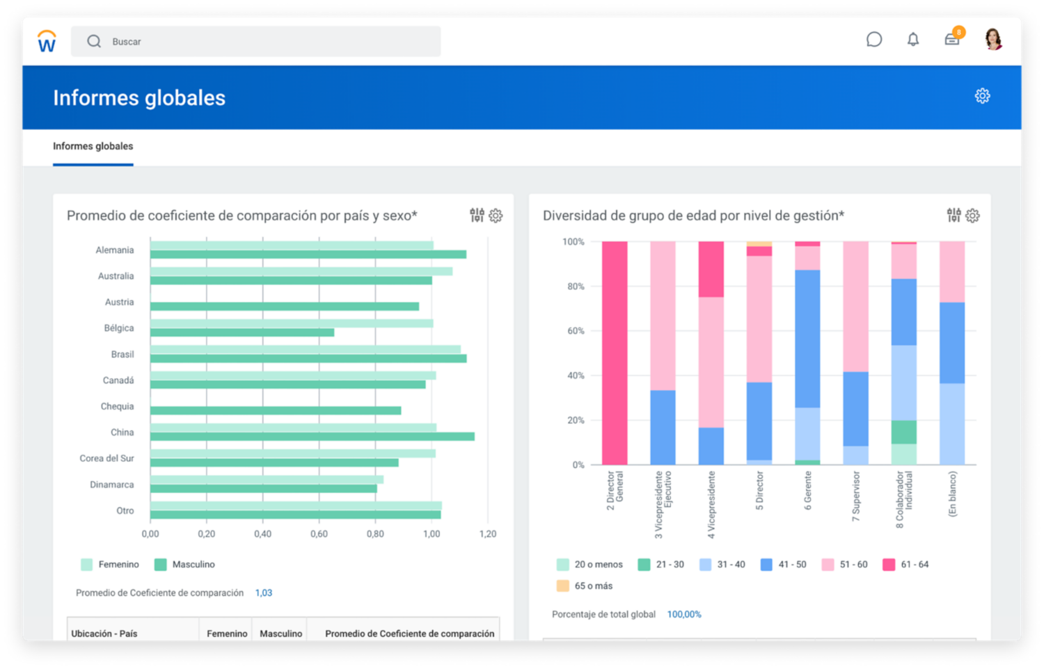 Tablero de informes globales que muestra gráficos de barras para el índice de compensación promedio por servicio de mensajería y género, y el grupo de edad de diversidad por nivel de gestión. 