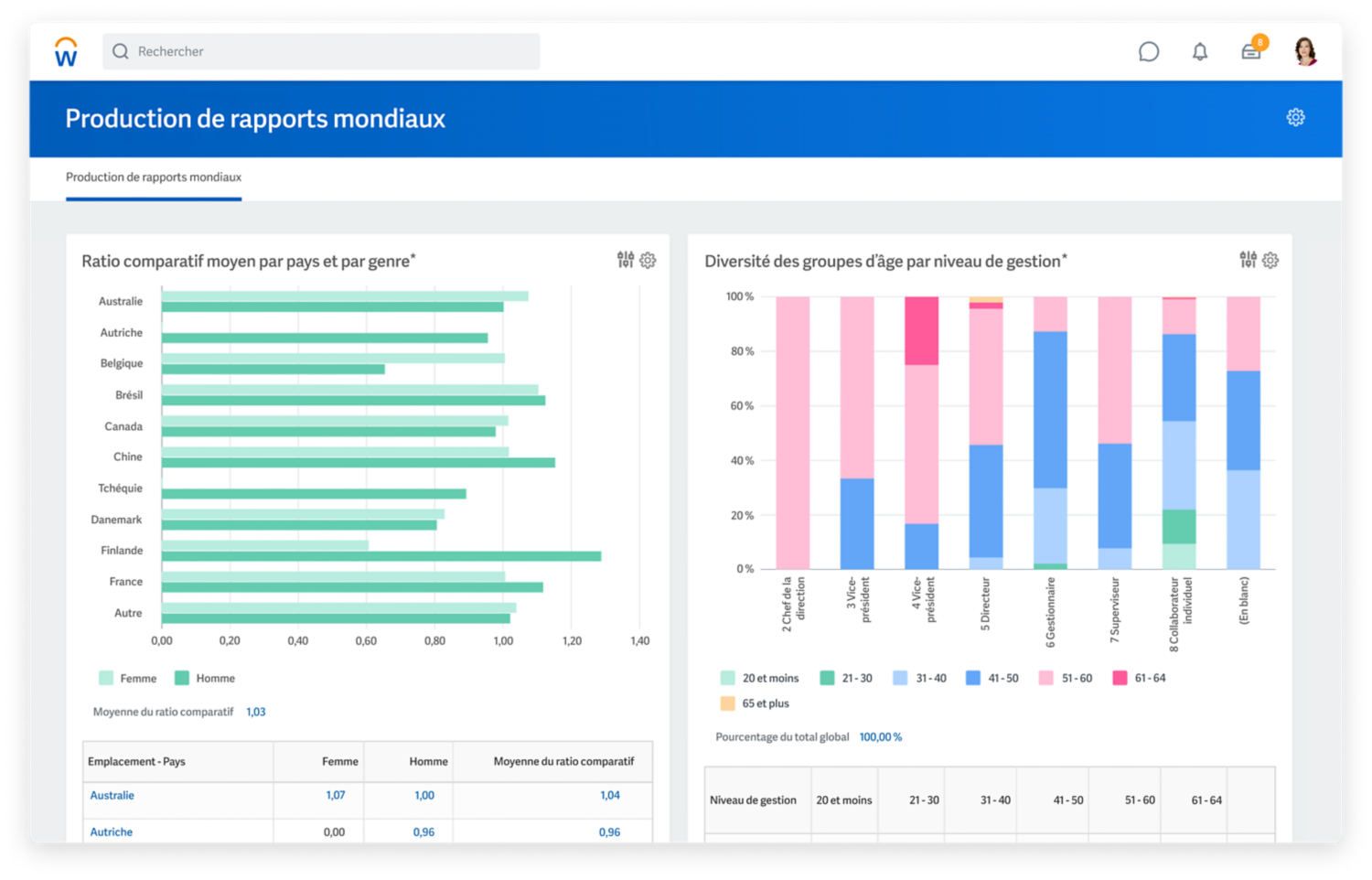 Global reporting dashboard showing bar graphs for average comp-ratio by courier and gender, and diversity age group by management level. 2020R1