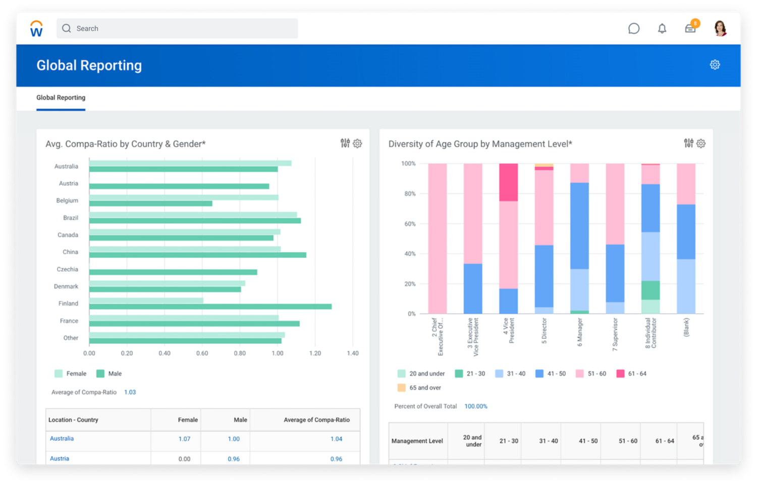 Global reporting dashboard showing bar graphs for average comp-ratio by courier and gender, and diversity age group by management level. 2020R1