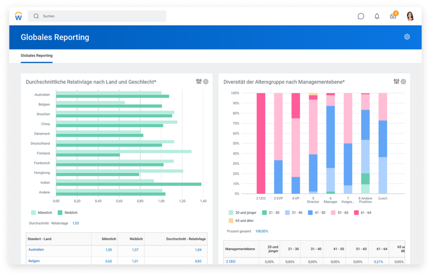  Desktop-Ansicht des globalen Reporting-Dashboards