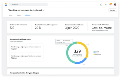 Tableau de bord des indicateurs d’un parcours, présentant des statistiques d’utilisation pour une transition vers un poste de gestion.
