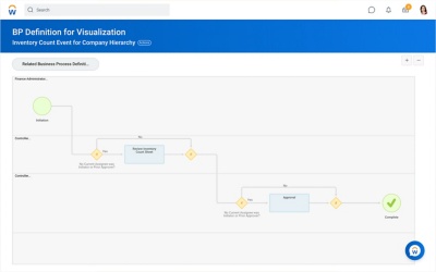 A flow chart showing business process definition.