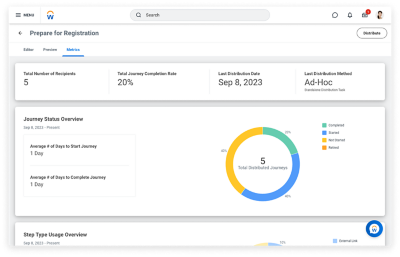 A dashboard showing engagement metrics of the Student Journey for registration.