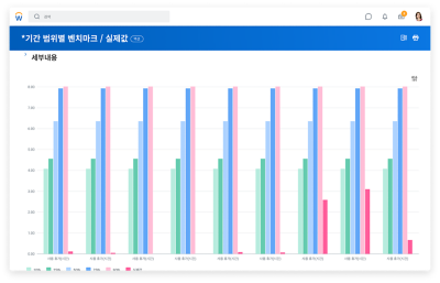 사용휴가막대그래프로주는벤치마크리포트