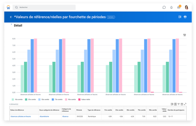 Rapport de benchmark présentant un histogramme des absences utilisées.