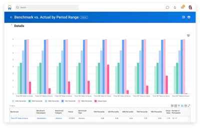 Benchmarkrapport met staafdiagram voor opgenomen verlof.