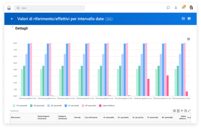 Report benchmark con grafico a barre per i permessi goduti.