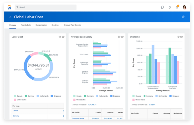 Dashboard over internationale personeelskosten met grafieken voor kosten, basissalaris en overuren.