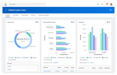 Dashboard für globale Arbeitskosten mit Diagrammen zu Arbeitskosten, durchschnittlichem Grundgehalt und Überstunden