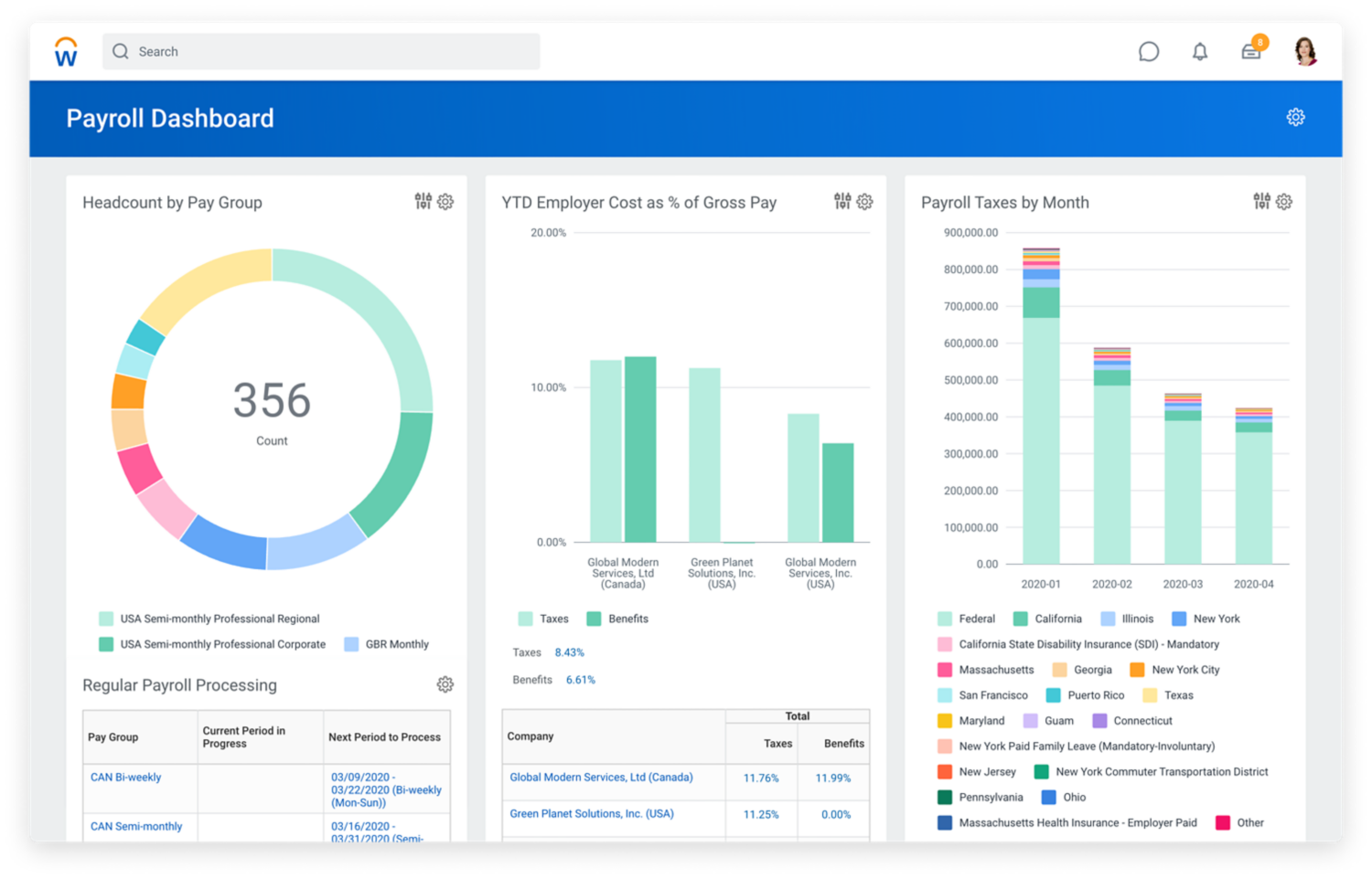 Compensation management dashboard showing organization summary with overall budget and spend.