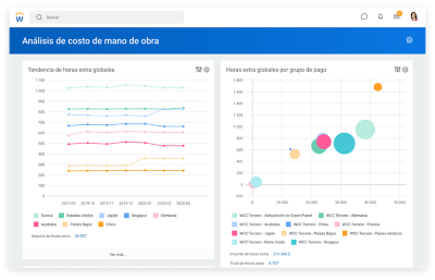 Tablero de mando de análisis de coste de mano de obra con gráficos de tendencia global de horas extra y horas extra por grupo de pago.