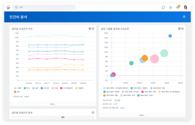 글로벌초과및그룹별글로벌초과근무를보여주는인건비분석보드