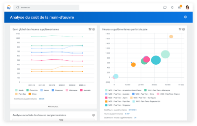 巷道表格d导演lyse du coût de la main-d'œuvre présentant des graphiques sur les tendances globales associées aux heures supplémentaires et les heures supplémentaires globales par groupe de paie.
