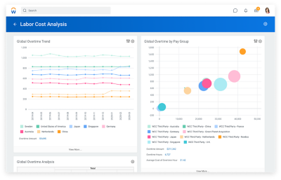 Workforce cost analysis dashboard showing graphs for global overtime trend and global overtime by pay group.