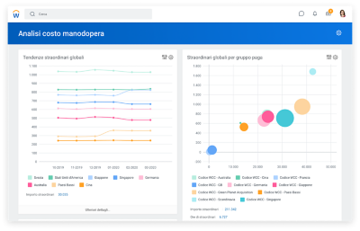 Dashboard di analisi costo manodopera con grafici relativi a tendenze degli straordinari globali e straordinari globali per gruppo paga.