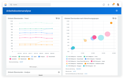 Dashboard für Arbeitskostenanalyse mit Diagrammen zu globalen Überstunden-Trends und globalen Überstunden nach Abrechnungsgruppe