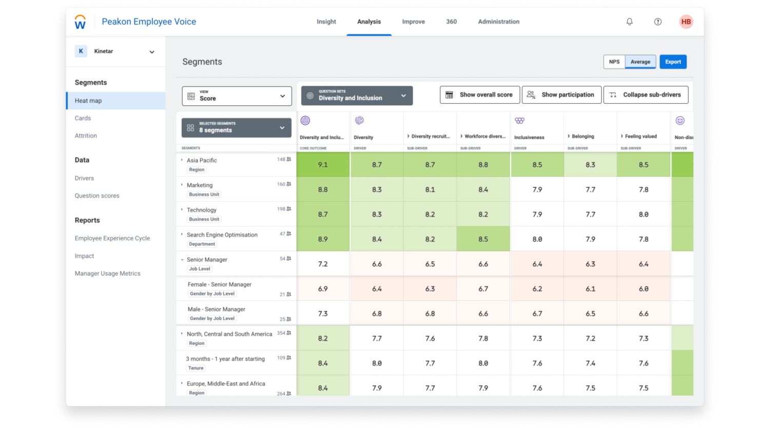 Peakon Employee Voice-dashboard met segmenten over diversiteit en inclusie.