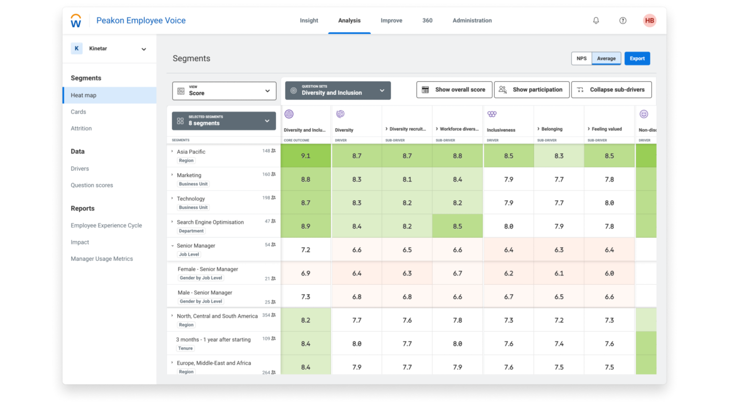 Workday Peakon Employee Voice dashboard of DE&I segments.