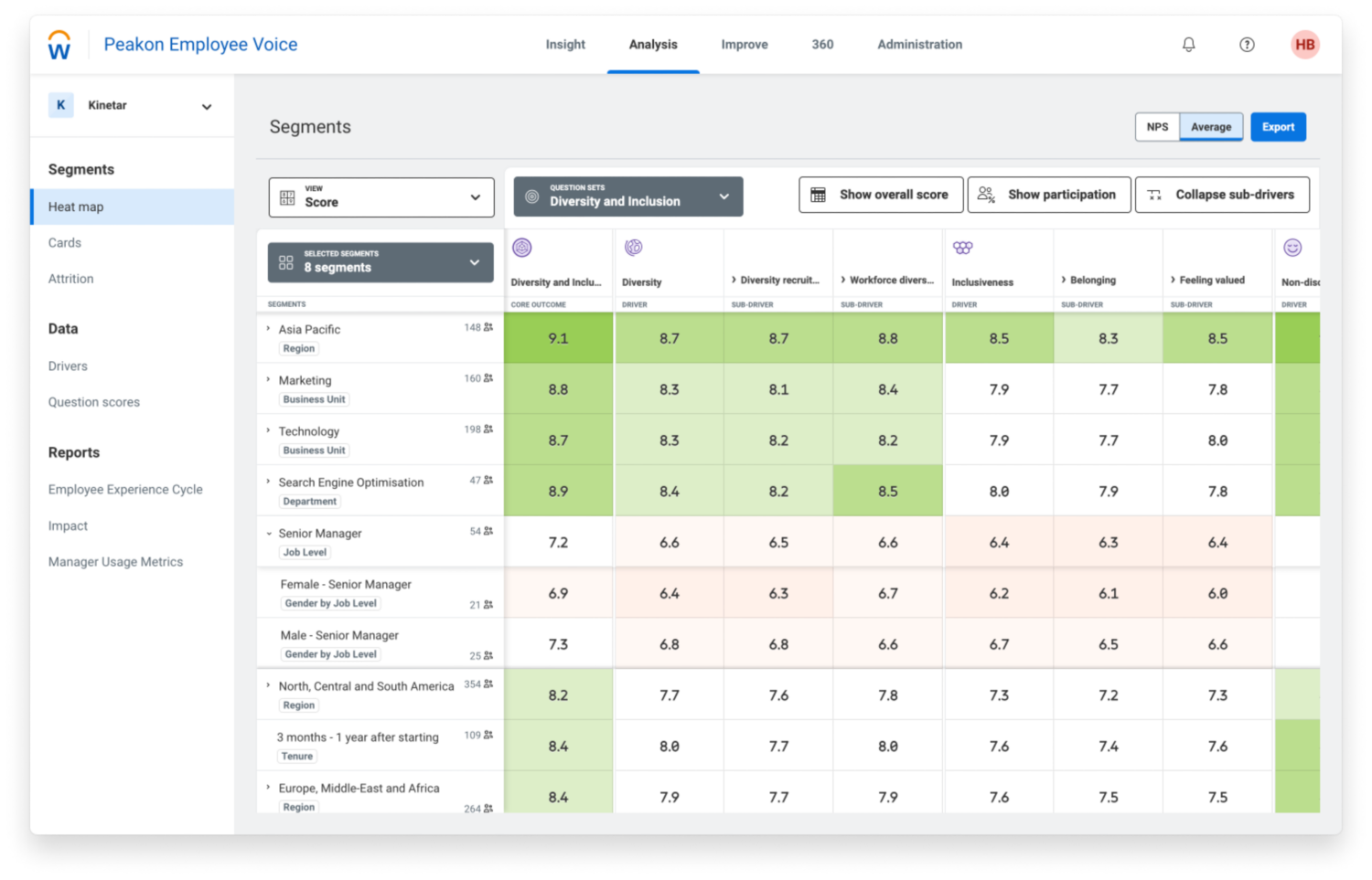 Peakon Employee Voice dashboard showing Diversity and Inclusion segments.
