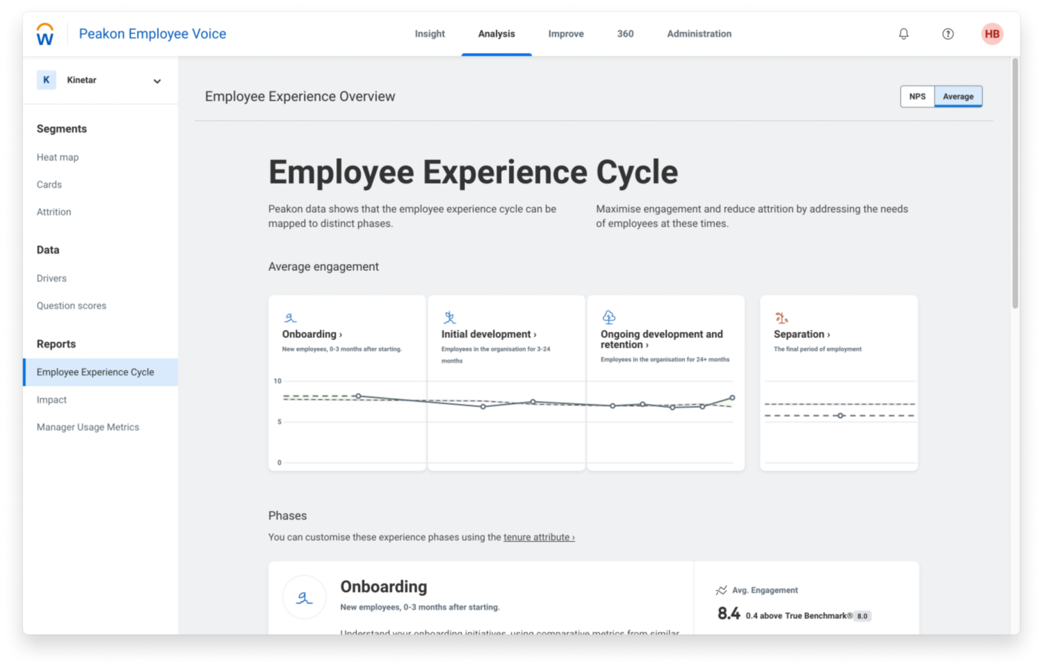 Dashboard von Workday Peakon Employee Voice, das Engagement-Kennzahlen für den Zyklus der Mitarbeitererfahrung anzeigt.