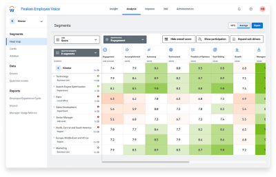Dashboard von Peakon Employee Voice mit Daten zum Mitarbeiter-Engagement.