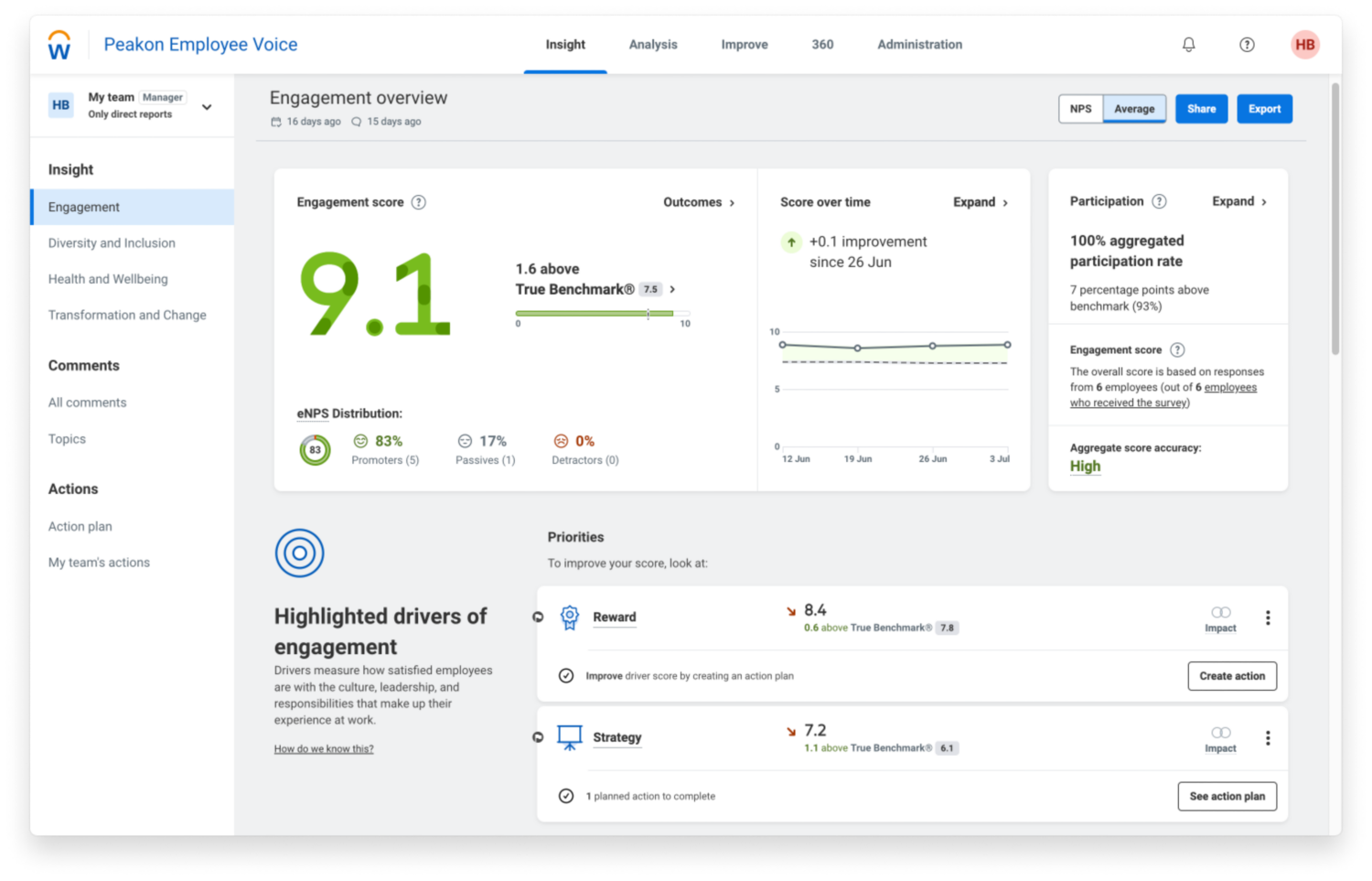 Tablero de mando con informacin general sobre la implicacin en 鶹ý Peakon Employee Voice.