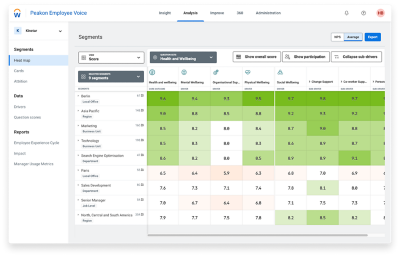 Dashboard of score for Health and Wellbeing question set in Workday Peakon Employee Voice software.
