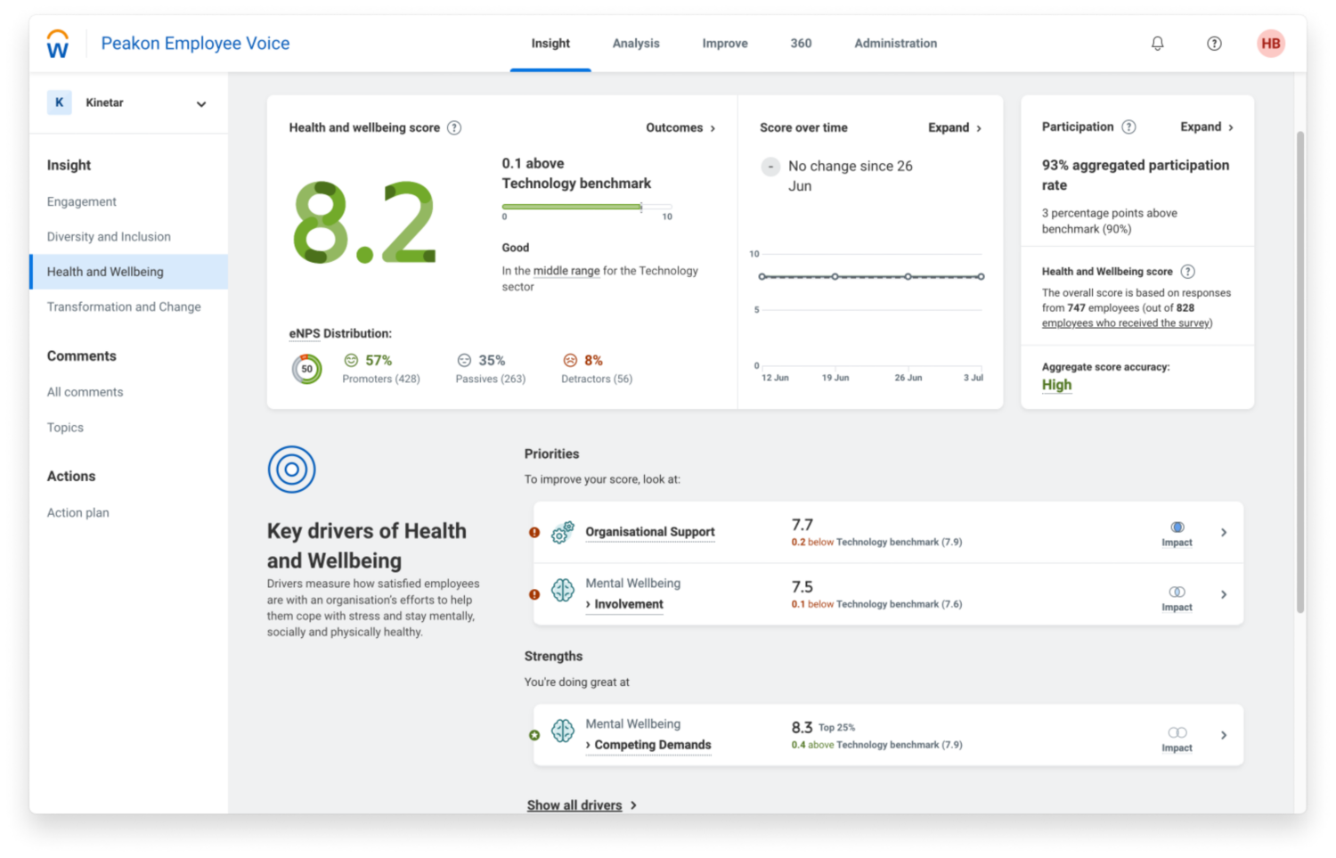 Dashboard of Health and Wellbeing score in Workday Peakon Employee Voice.