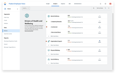 Tablero de mando con puntuaciones de los impulsores de salud y bienestar en Workday Peakon Employee Voice.