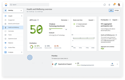 Dashboard met het werknemerssentiment