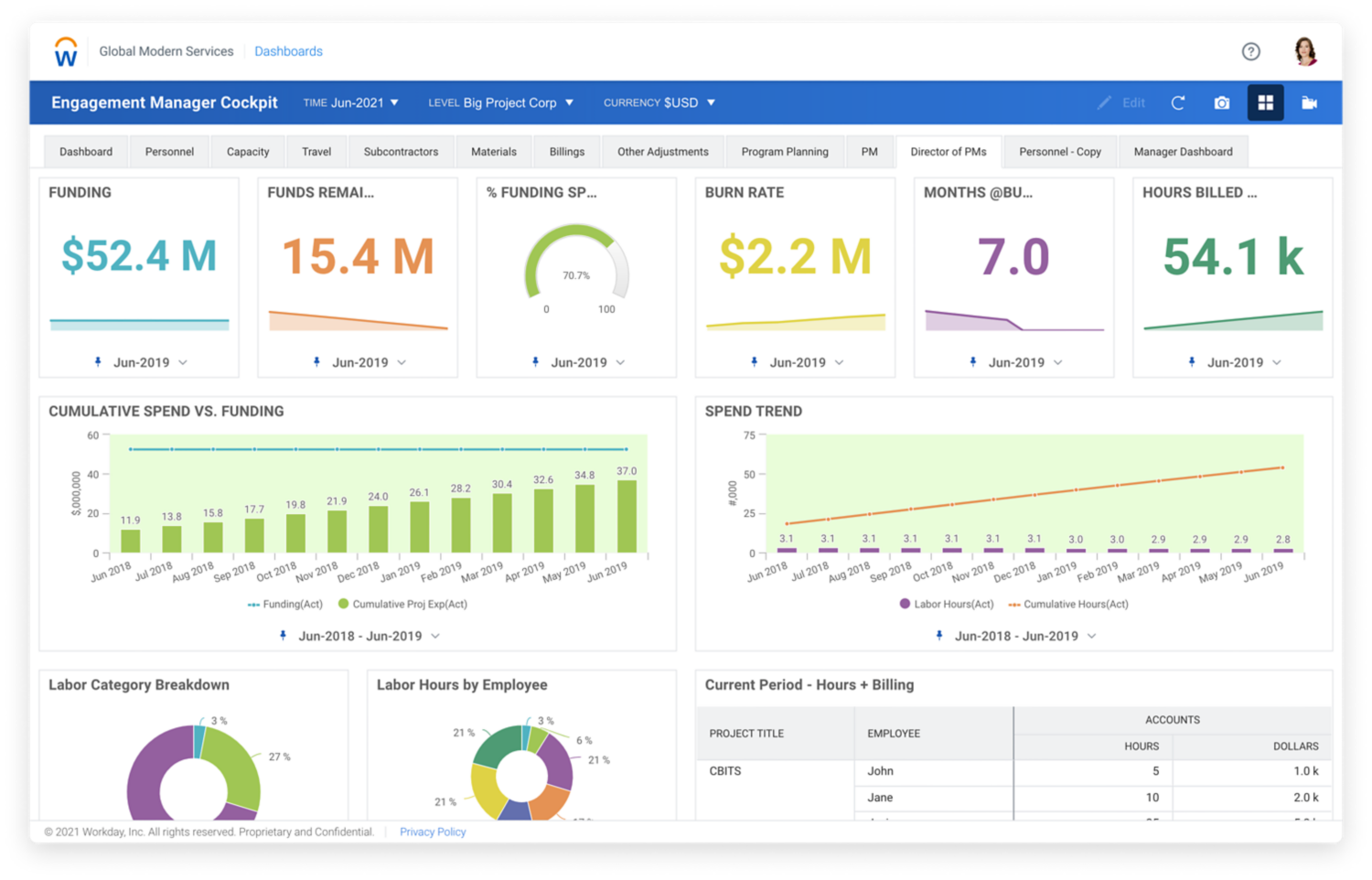 Marketing planning dashboard in Workday Adaptive Planning, showing numerical values to analyze marketing pipeline by region, quarter, and spend.