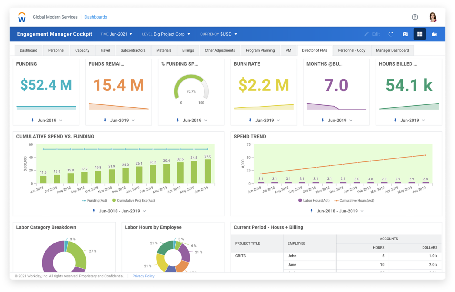 Dashboard di pianificazione di marketing in Workday Adaptive Planning, che mostra i valori numerici per l'analisi della pipeline del marketing per regione, trimestre e spesa.