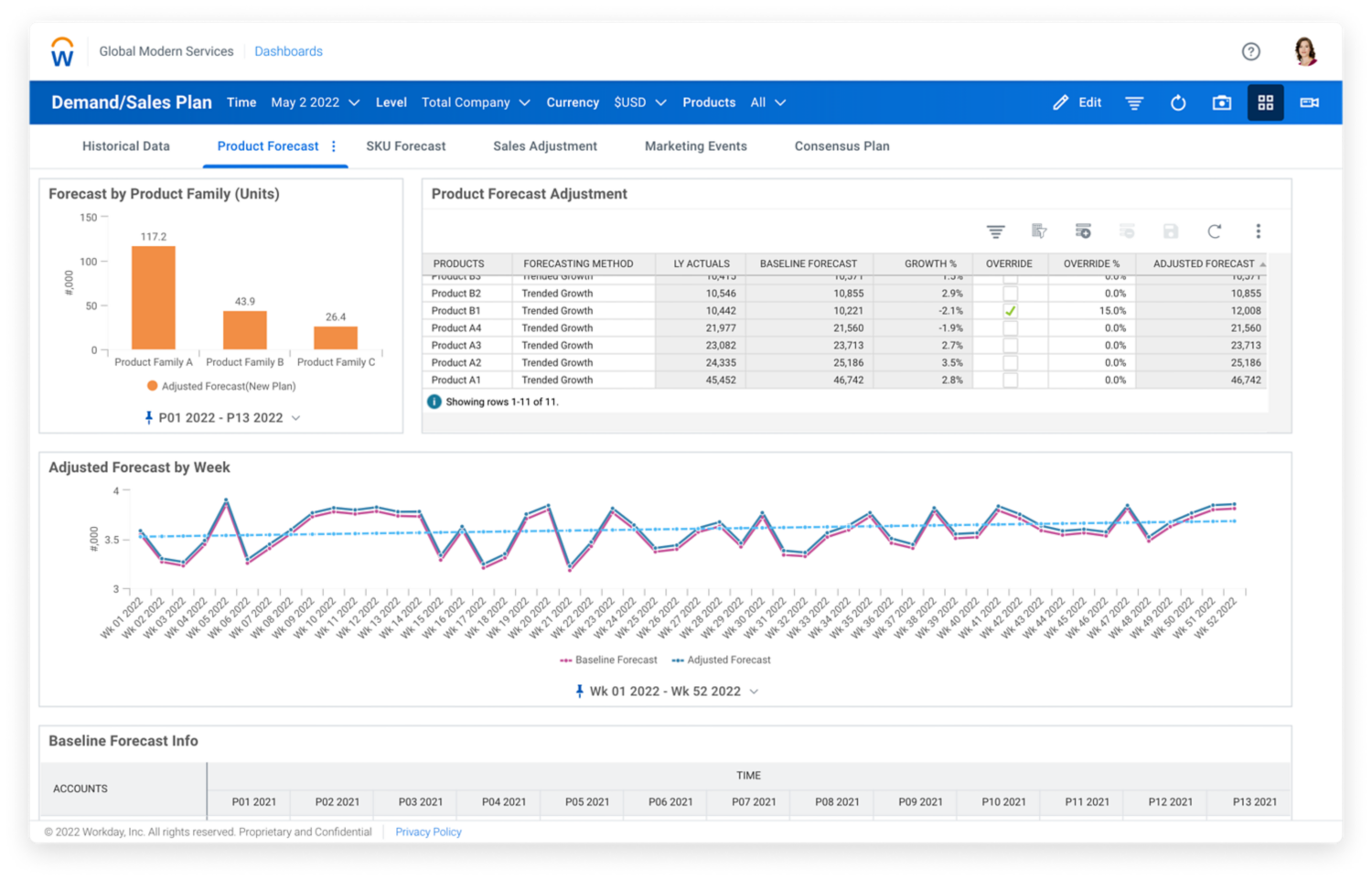 El tablero de mando de la planificación de la oferta y la demanda en el software de Workday Adaptive Planning muestra los valores numéricos y los diagramas para la previsión del producto.