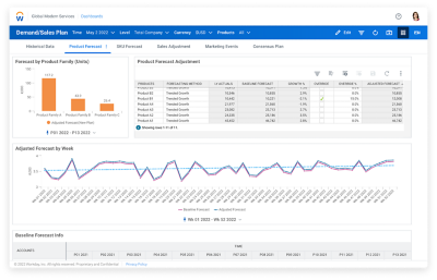 Tableau de bord de planification de l'offre et de la demande dans Workday Adaptive Planning, intégrant les valeurs numériques et les graphiques de prévision de produits.
