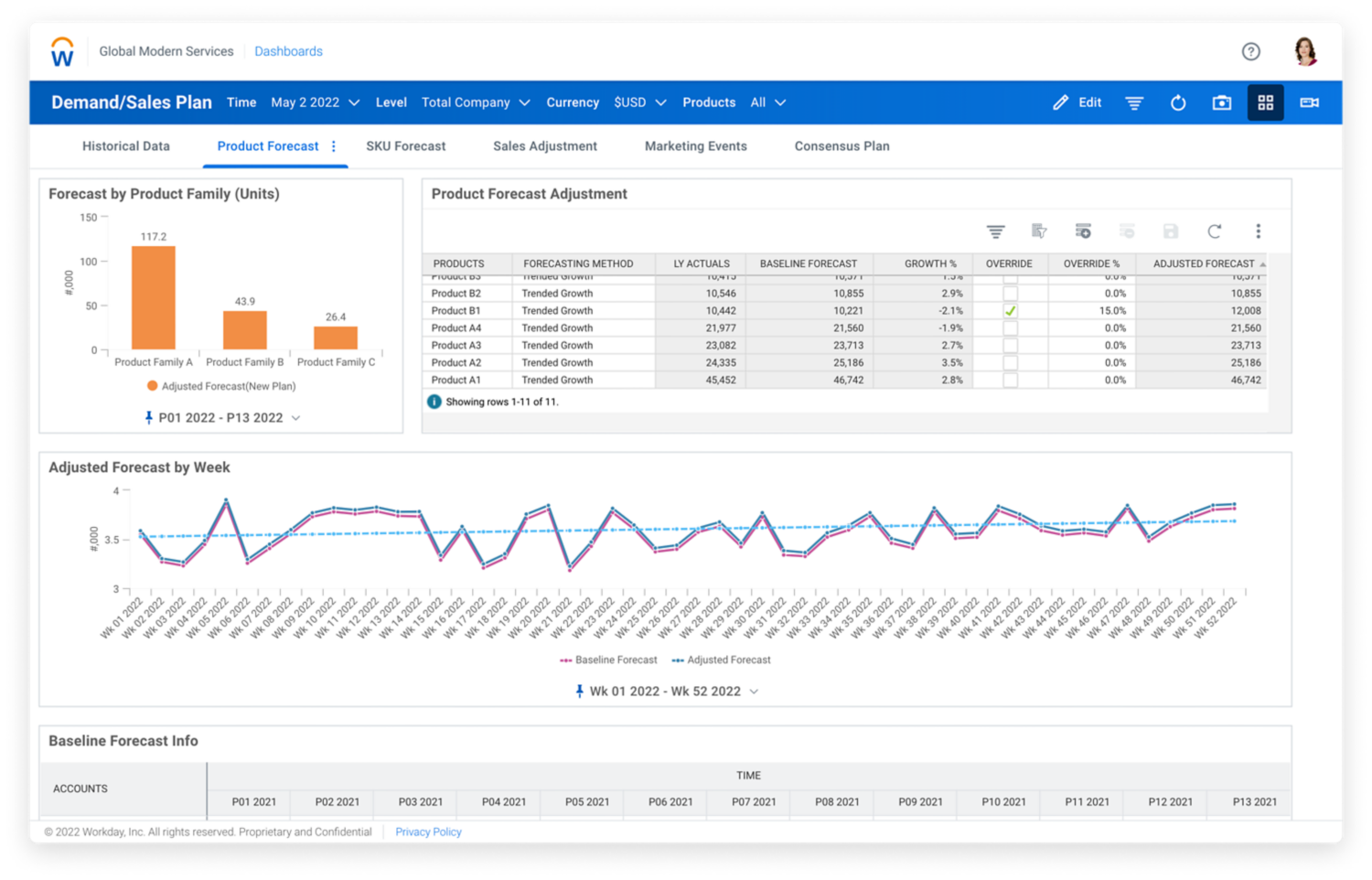 Dashboard di pianificazione della domanda e dell'offerta in Workday Adaptive Planning, che mostra i valori numerici e i diagrammi per le previsioni relative ai prodotti.