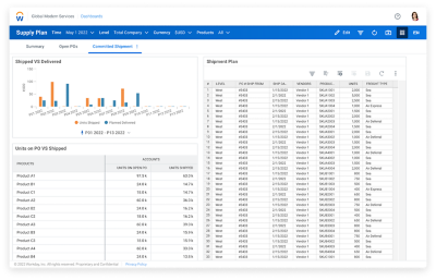 El tablero de mando de la planificación de la oferta y la demanda en Workday Adaptive Planning muestra los valores numéricos y los diagramas para los detalles de envío.