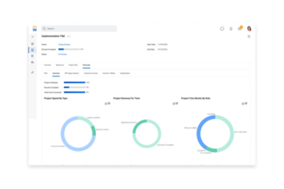 Screenshot van dashboard 'Financial Summary' met uitgaven per type, opbrengsten van uren en tijd per rol.