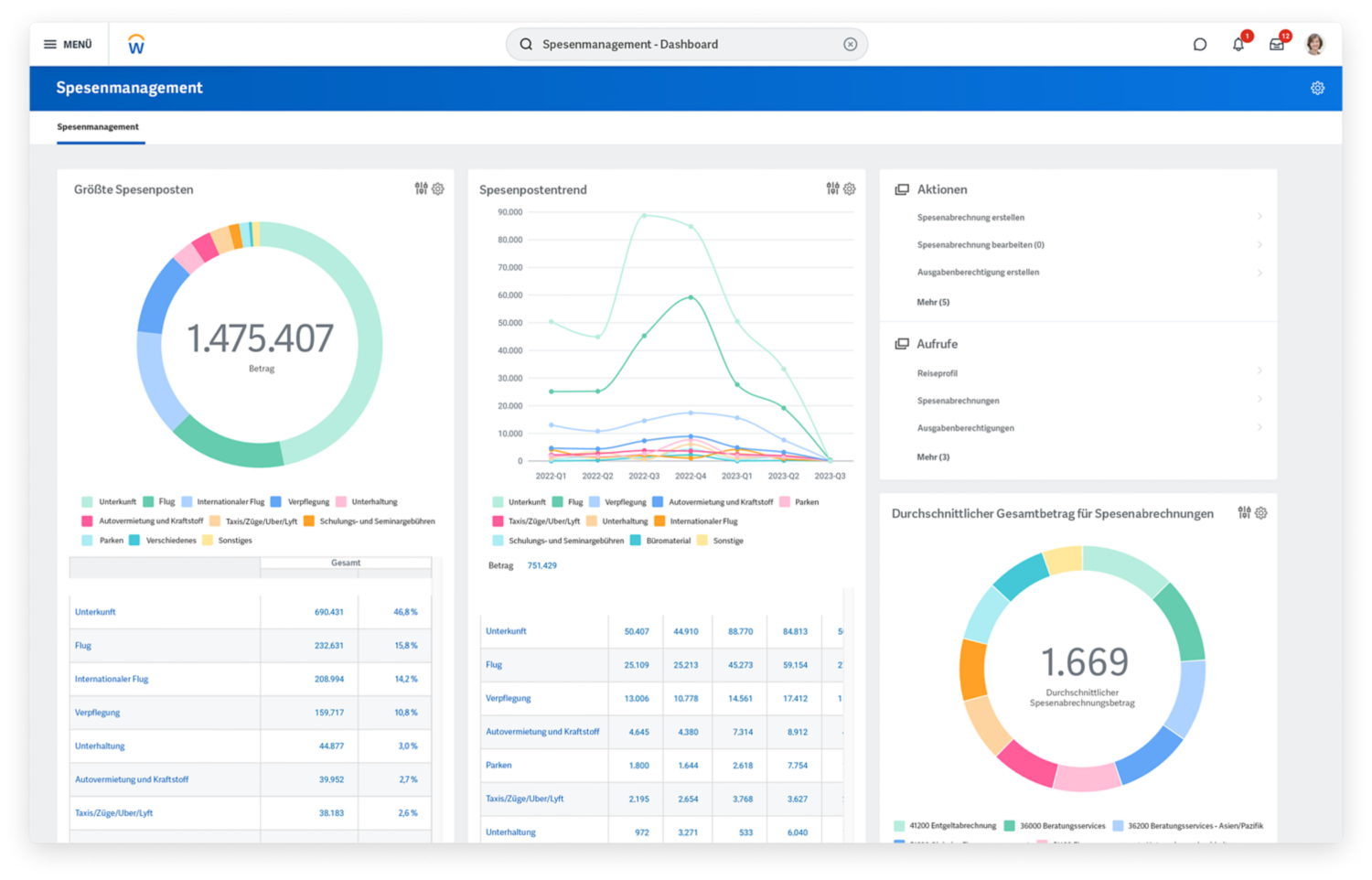 Dashboard für Spesenmanagement mit Diagrammen zu den größten Spesenposten und zur durchschnittlichen Bearbeitungszeit für Spesenabrechnungen