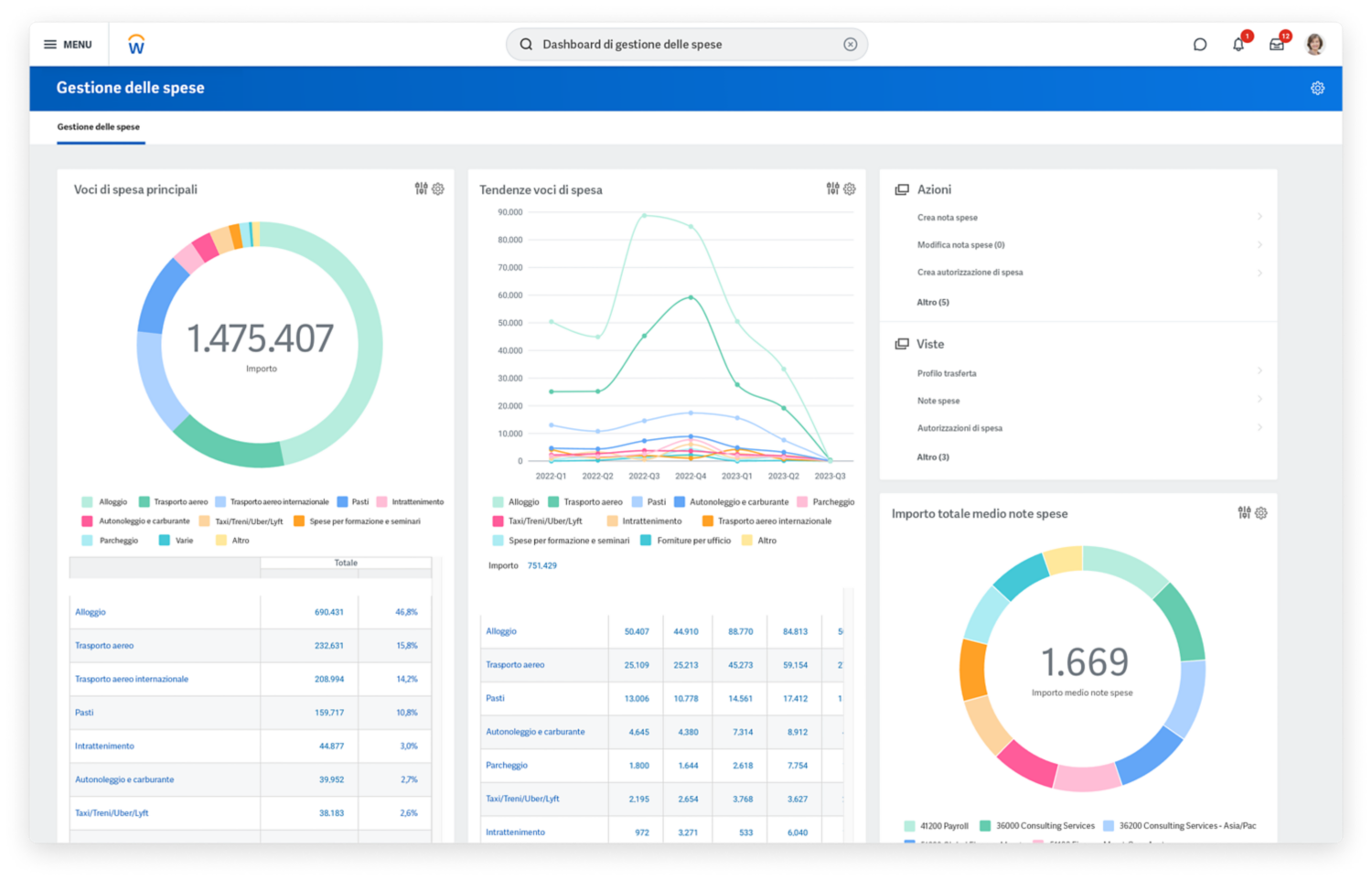 Dashboard di Expense Management con grafici per le voci di spese principali e la durata media dei cicli di spesa.