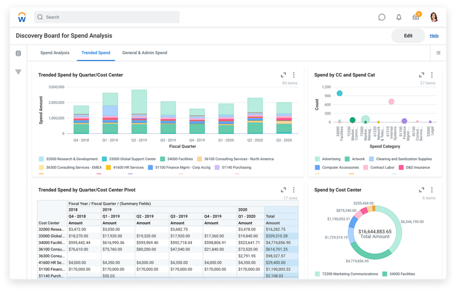 Cloud spend management dashboard showing graphs for managing trends within spend categories, cost center, and suppliers.