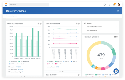 Store Performance-Dashboard für den Handel