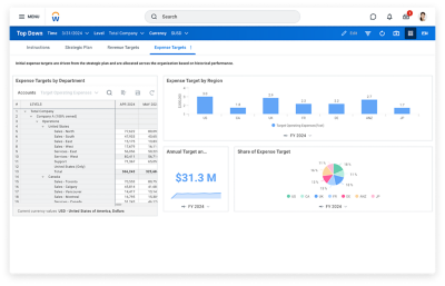Dashboard für die strategische Planung, das die Verteilung der Ausgabenziele auf die einzelnen Abteilungen und Regionen anzeigt.