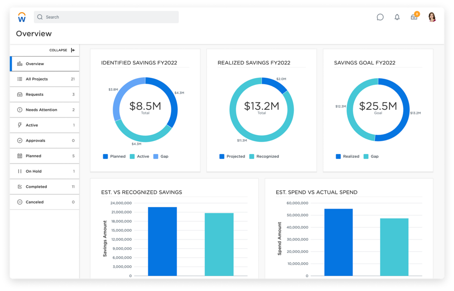 A pipeline dashboard showing fiscal year savings and a table for new project requests and projects that need attention.